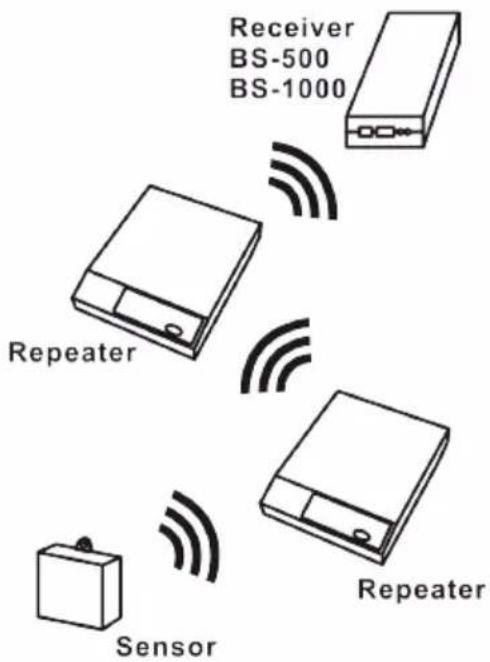Receiver BS-500 BS-1000 Repeater Sensor Repeater