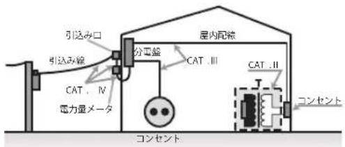 引込み口 引込み線 CAT . IV 電力量メータ 屋内配線 分電盤 CAT . III CAT . II コンセント コンセント