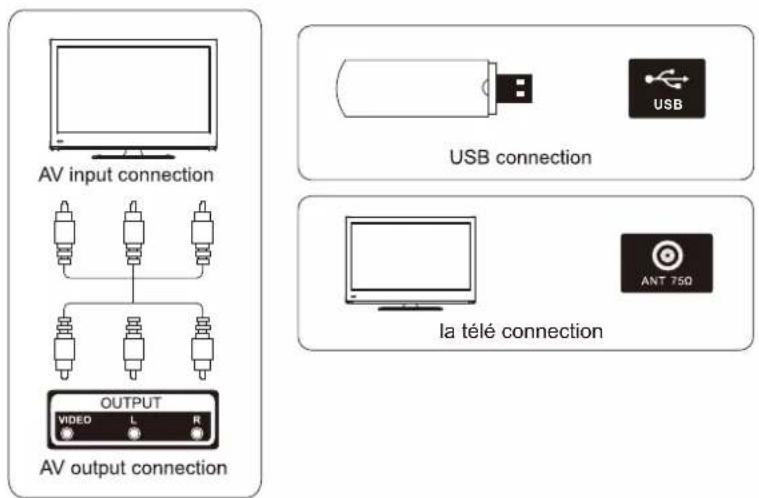 AV input connection AV output connection OUTPUT VIDED L R USB connection USB ANT 75Ω la télé connection