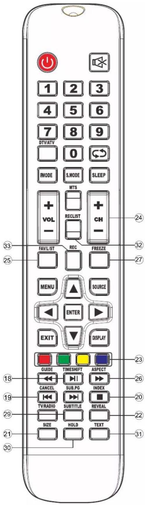 1 2 3 4 5 6 7 8 9 DTV/ATV 0 MODE S.MODE SLEEP MTS + vol - RECLIST + CH - FAV/LIST REC FREEZE MENU ▲ SOURCE ENTER EXIT DISPLAY GUIDE TIMESHIFT ASPECT CANCEL SUB.PG INDEX TV/RADIO SUBTITLE REVEAL SIZE HOLD TEXT 33 32 25 27 23 18 26 19 20 22 21 31 30