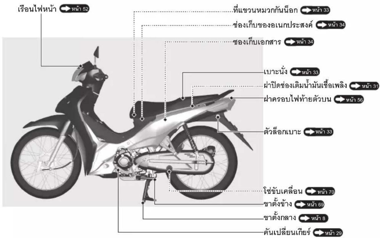 Honda WAVE110i (2024) - แผนภาพแสดงการขับชีรถจักรยานยนต์ขันพื้นฐาน - 6