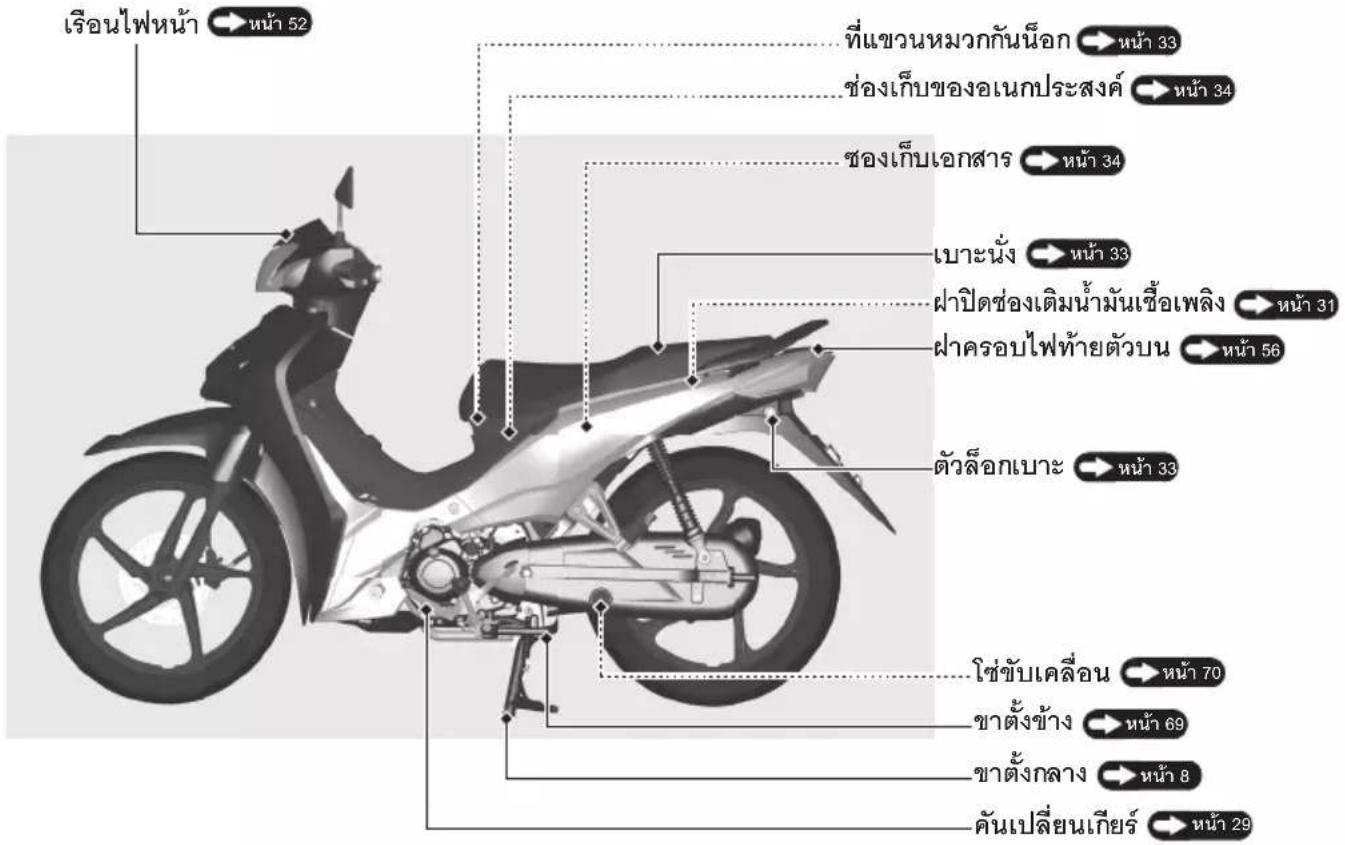 Honda WAVE110i (2024) - แผนภาพแสดงการขับชีรถจักรยานยนต์ขันพื้นฐาน - 4
