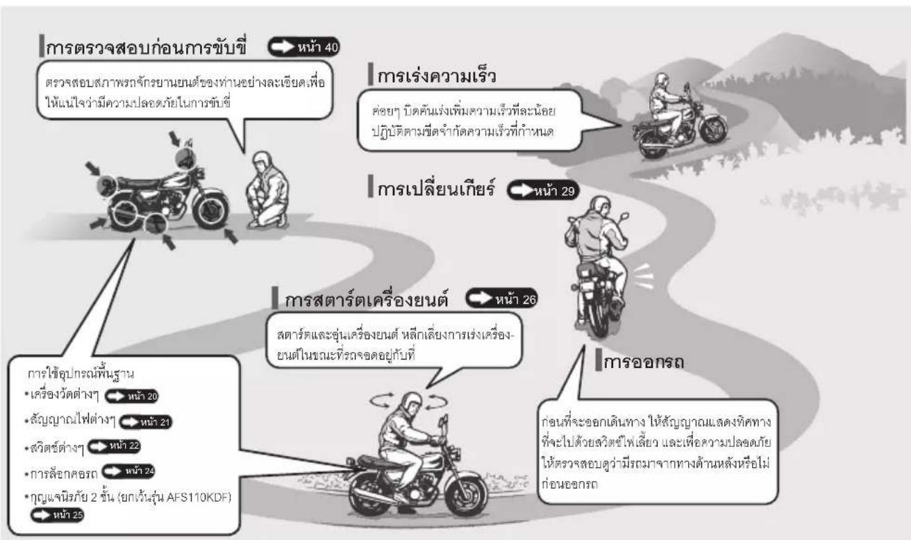 Honda WAVE110i (2024) - แผนภาพแสดงการขับชีรถจักรยานยนต์ขันพื้นฐาน - 1