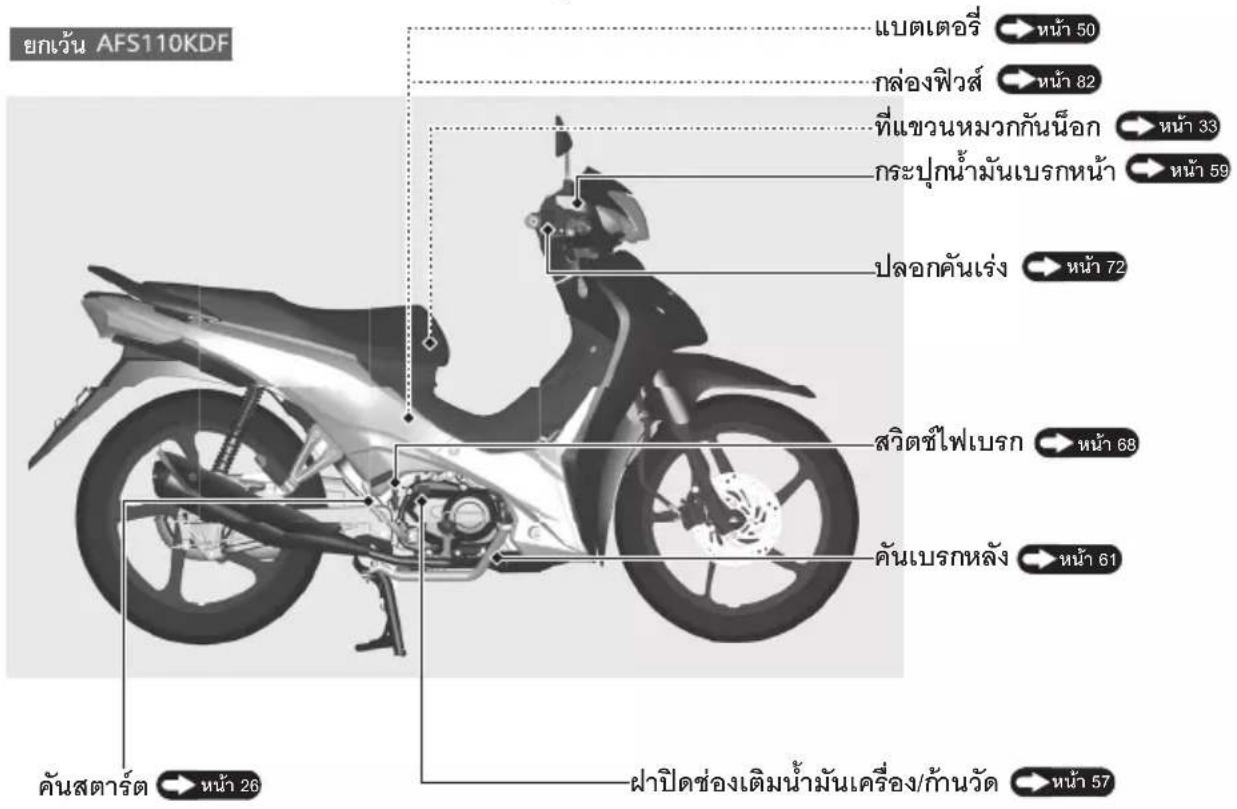 Honda WAVE110i (2024) - แผนภาพแสดงการขับชีรถจักรยานยนต์ขันพื้นฐาน - 3