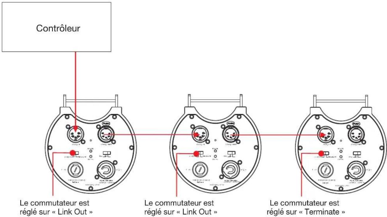 Contrôleur Le commutateur est réglé sur « Link Out » Le commutateur est réglé sur « Link Out » Le commutateur est réglé sur « Terminate »