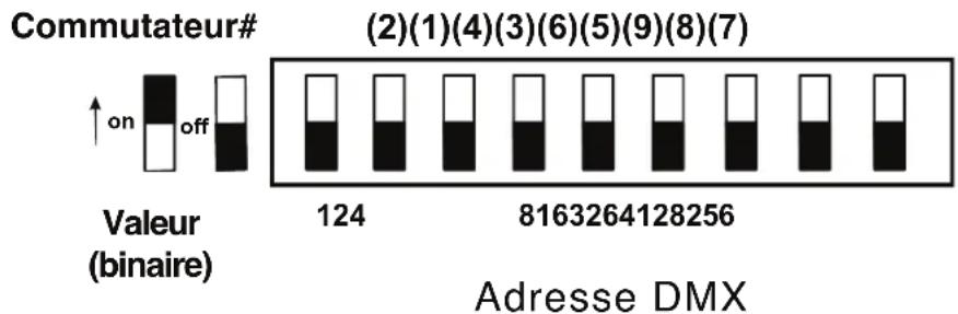 Adj SDC24 - ADRESSAGE DMX - 1