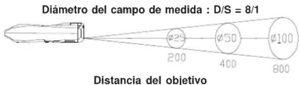 CHAUVIN ARNOUX C.A 1871 - Relación distancia del objetivo / diámetro del campo de medida - 1