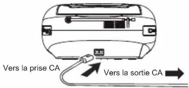 Vers la prise CA Vers la sortie CA