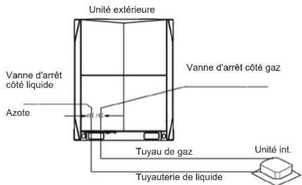 Unité extérieure Vanne d'arrêt côté liquide Azote Vanne d'arrêt côté gaz Tuyau de gaz Unité int. Tuyauterie de liquide