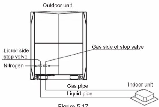 Outdoor unit Liquid side stop valve Nitrogen Gas side of stop valve Gas pipe Liquid pipe Indoor unit Figure 5.17
