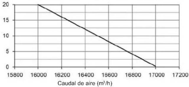 HTW V10 - Rendimiento del ventilador - 3