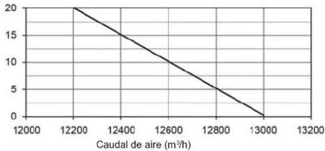 HTW V10 - Rendimiento del ventilador - 2