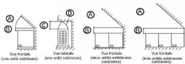Vue frontale (une unité extérieure) Vue latérale (une unité extérieure) Vue frontale (deux unités extérieures combinées) Vue frontale (trois unités extérieures combinées)
