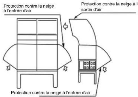 Protection contre la neige à l'entrée d'air Protection contre la neige à la sortie d'air Protection contre la neige à l'entrée d'air