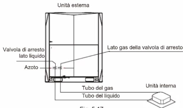 Unità esterna Valvola di arresto lato liquido Azoto Lato gas della valvola di arresto Tubo del gas Tubo del liquido Unità interna Fig. 5.17