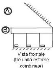 A B Vista frontale (tre unità esterne combinate)
