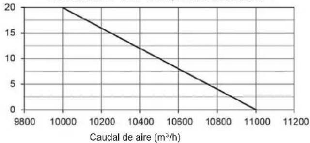 HTW V10 - Rendimiento del ventilador - 1