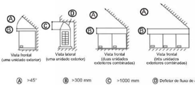 Vista frontal (uma unidade exterior) Vista lateral (uma unidade exterior) Vista frontal (duas unidades exteriores combinadas) Vista frontal (três unidades exteriores combinadas) A >45° B >300 mm C >1000 mm D Defetor de fluxo de a