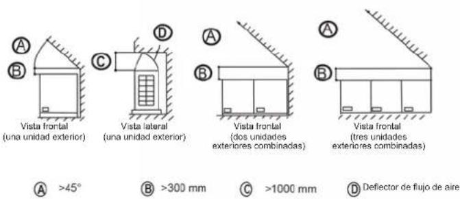 Vista frontal (una unidad exterior) Vista lateral (una unidad exterior) Vista frontal (dos unidades exteriores combinadas) Vista frontal (tres unidades exteriores combinadas) A >45° B >300 mm C >1000 mm D Deflector de flujo de aire