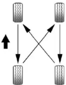 Pontiac Impulse (1993) - Permutation des pneus - 1