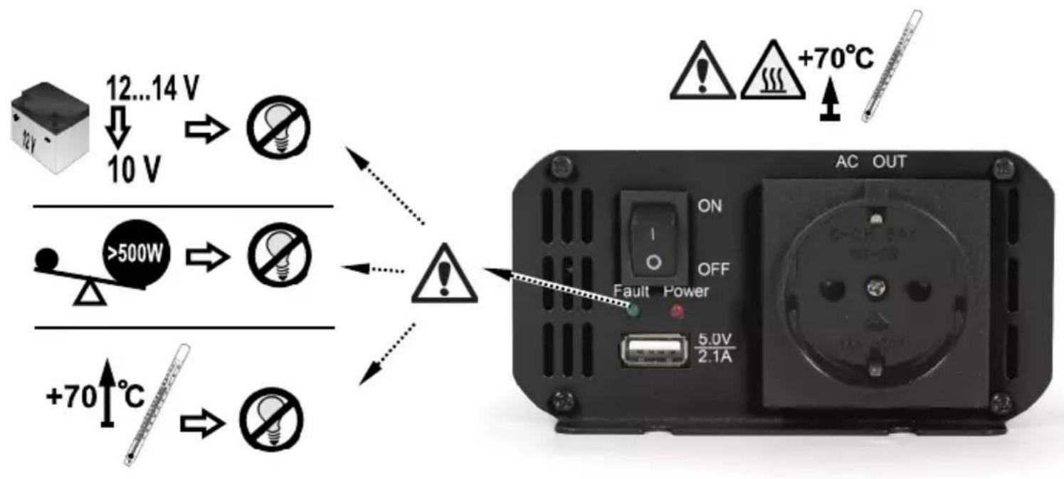 12...14 V ↓ 10 V >500W +70°C AC OUT ON OFF Fault Power 5.0V 2.1A +70°C