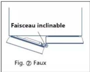 Faisceau inclinable Fig. ② Faux