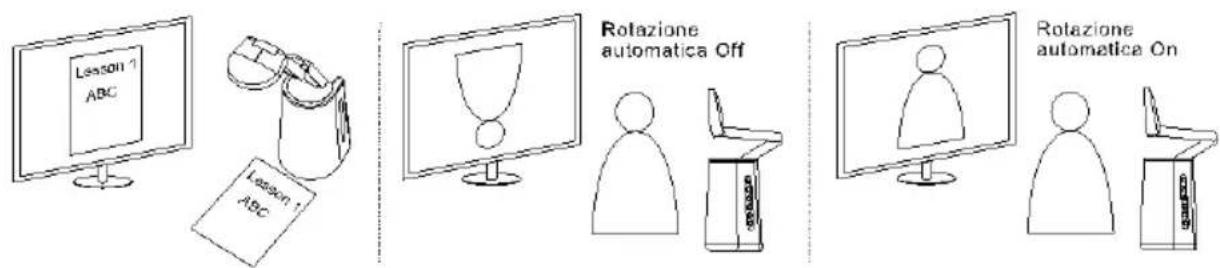 AVer AVerVision A30 - Rotazione automatica - 2