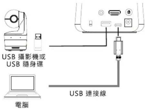 AVer AVerVision A30 - USB 裝置連接 - 1