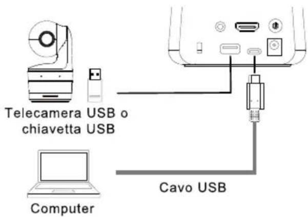 AVer AVerVision A30 - Collegamento del dispositivo USB - 1