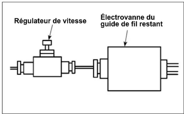 Régulateur de vitesse Électrovanne du guide de fil restant