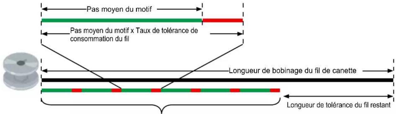 Pas moyen du motif Pas moyen du motif x Taux de tolérance de consommation du fil Longueur de bobinage du fil de canette Longueur de tolérance du fil restant