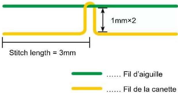1mm×2 Stitch length = 3mm ...... Fil d'aiguille ...... Fil de la canette