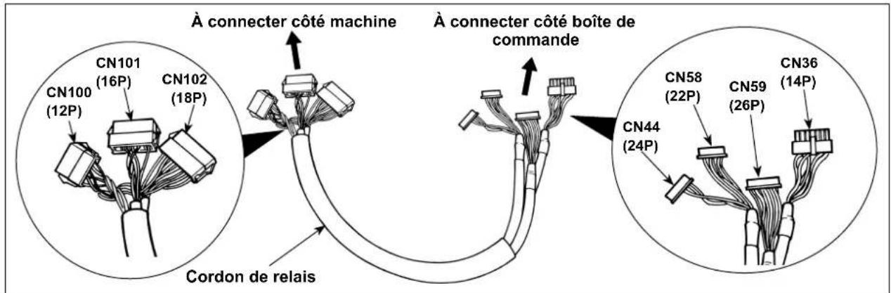 À connecter côté machine À connecter côté boîte de commande CN101 (16P) CN102 (18P) CN100 (12P) CN44 (24P) CN58 (22P) CN59 (26P) CN36 (14P) Cordon de relais