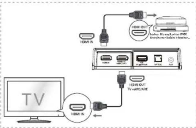 HISENSE AX3120G - Méthode 1 : HDMI standard - 1