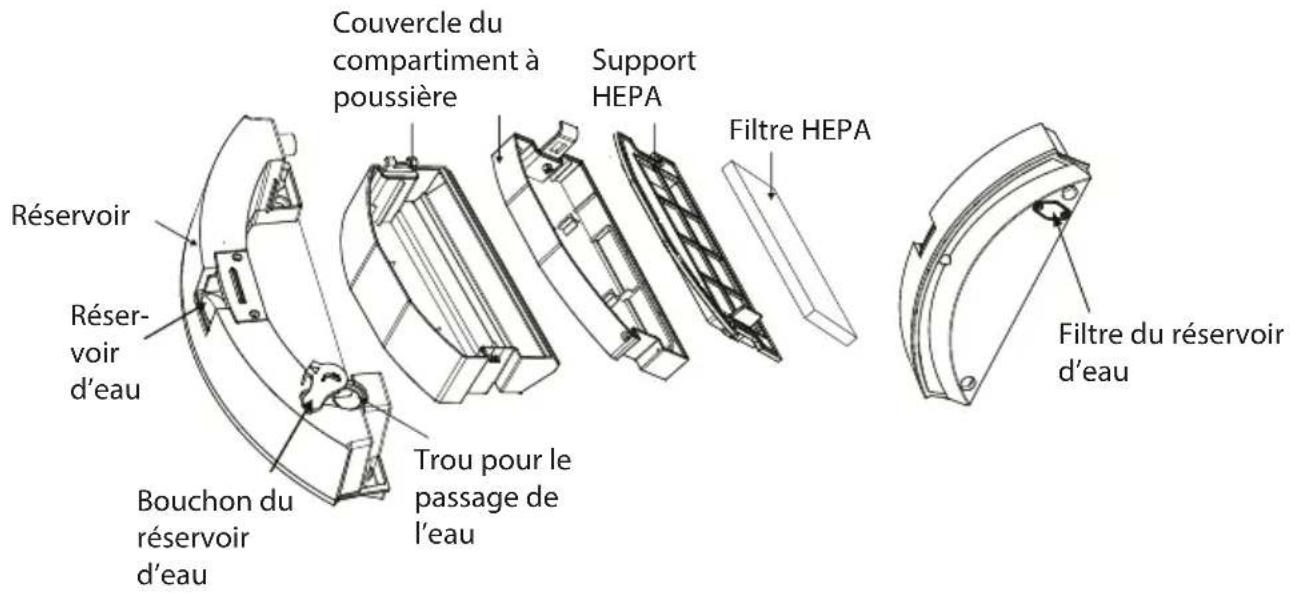 Couvercle du compartiment à poussière Support HEPA Filtre HEPA Réservoir Réservoir d'eau Bouchon du réservoir d'eau Trou pour le passage de l'eau Filtre du réservoir d'eau