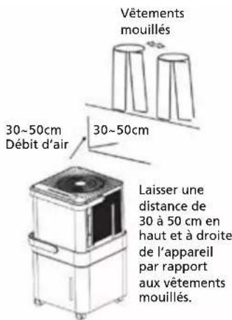 Vêtements mouillés 30~50cm Débit d'air 30~50cm Laisser une distance de 30 à 50 cm en haut et à droite de l'appareil par rapport aux vêtements mouillés.