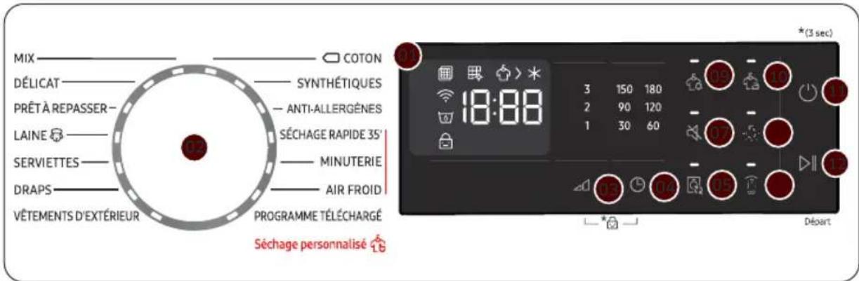 MIX COTON DÉLICAT SYNTHÉTIQUES PRÊT À REPASSER- ANTI-ALLERGÈNES LAINE SÉCHAGE RAPIDE 35' SERVIETTES MINUTERIE DRAPS AIR FROID VÊTEMENTS D'EXTÉRIEUR PROGRAMME TÉLÉCHARGÉ Séchage personnalisé (3 sec) 3 150 180 2 90 120 1 30 60 (0) 10 (1) 13 (2) 04 05 Départ