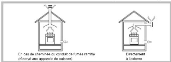 En cas de cheminée ou conduit de fumée ramifié (réservé aux appareils de cuisson) Directement à l'extème