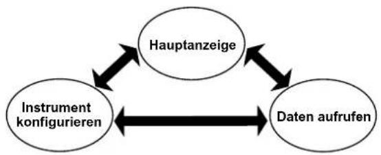 CHAUVIN ARNOUX DTR 8510 - HAUPTMENÜ - 1