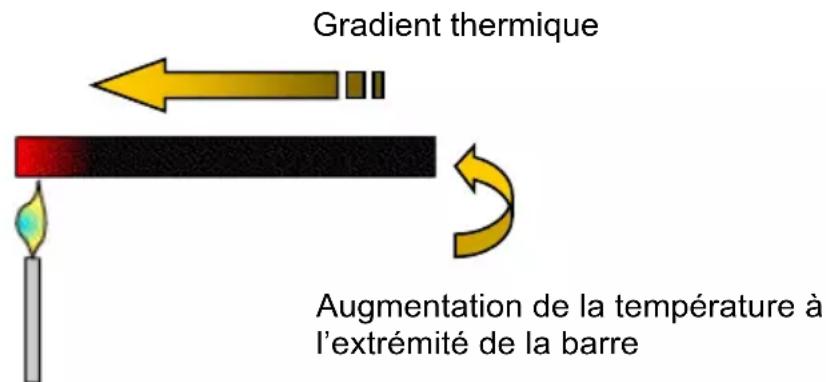CHAUVIN ARNOUX C.A 1875 - La conduction. - 1