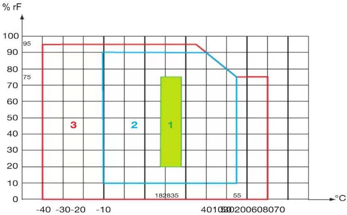 CHAUVIN ARNOUX MiniFlex MA130 - UMGEBUNGSBEDINGUNGEN - 1
