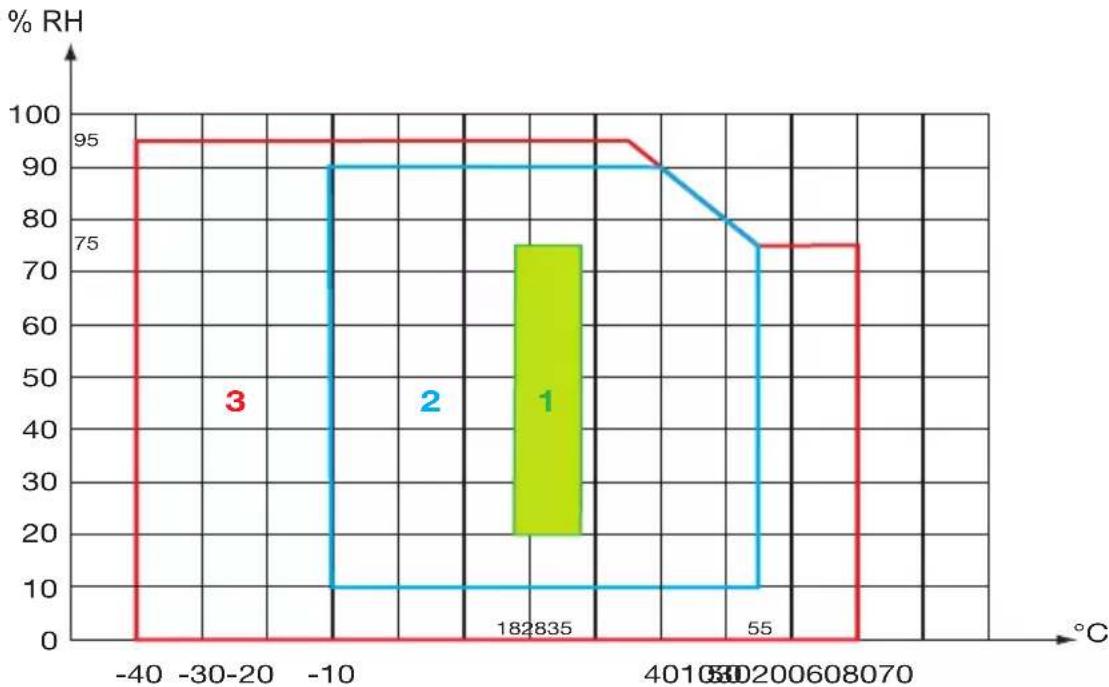 CHAUVIN ARNOUX MiniFlex MA130 - ENVIRONMENTAL CONDITIONS - 1