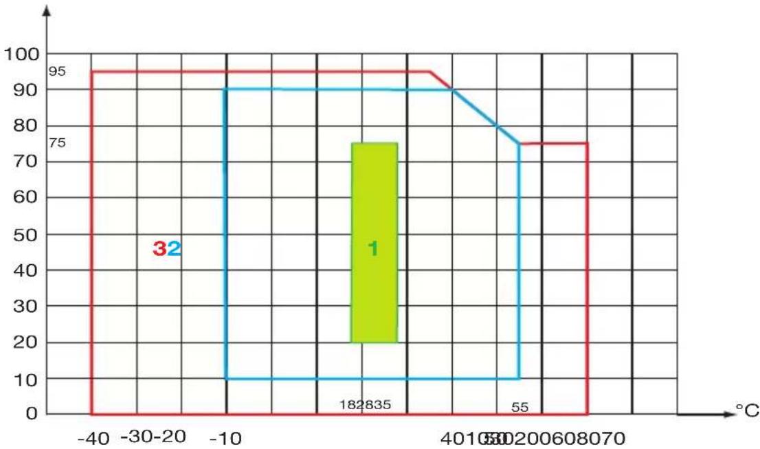 CHAUVIN ARNOUX MiniFlex MA130 - CONDITIONS D'ENVIRONNEMENT - 1