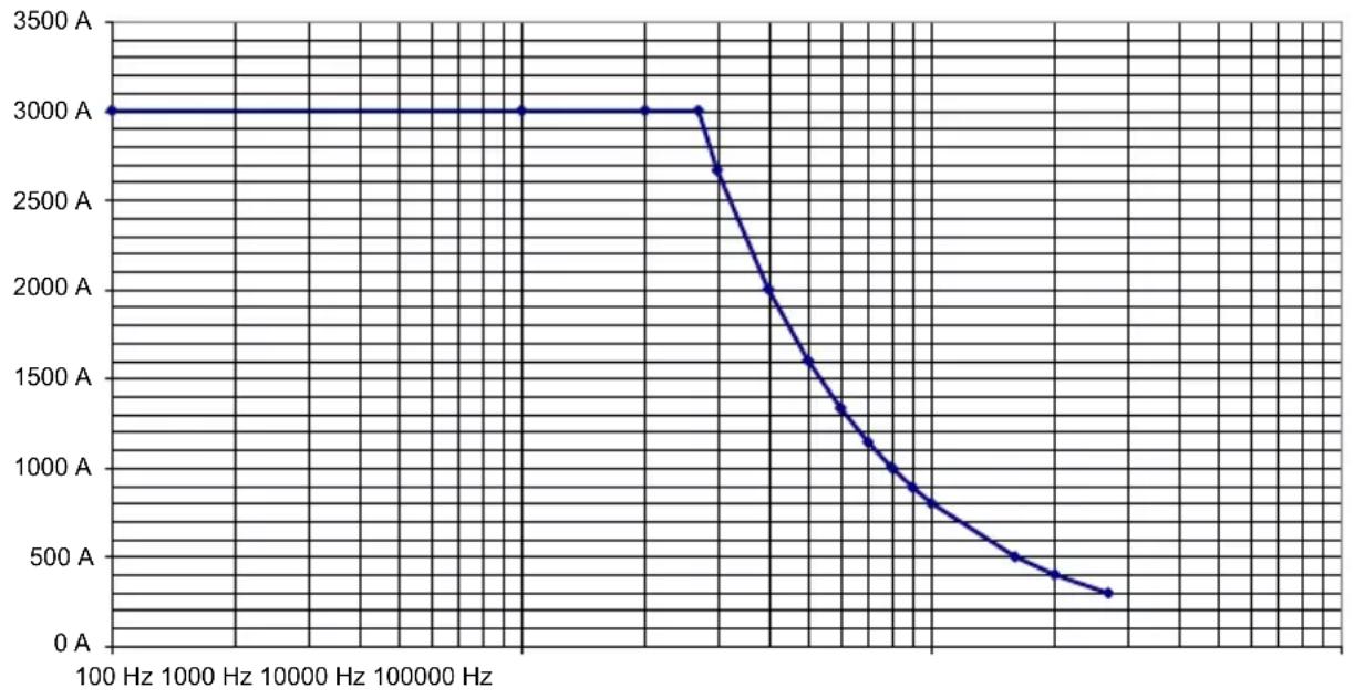CHAUVIN ARNOUX MiniFlex MA130 - FREQUENCY LIMITATION AS A FUNCTION OF AMPLITUDE - 1
