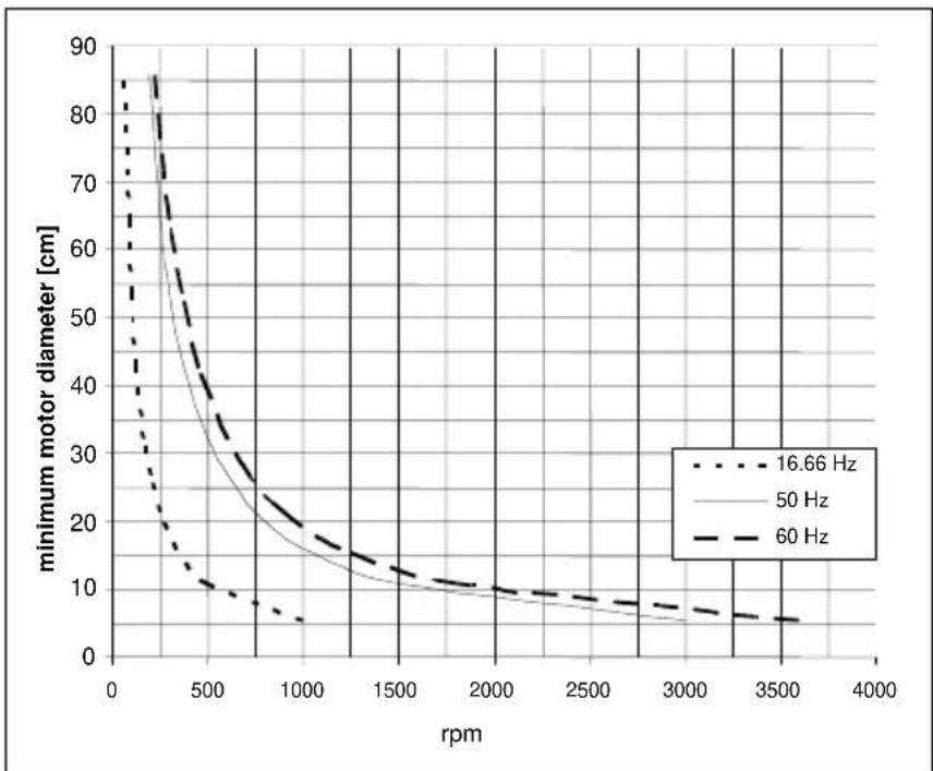 Sonel TKF-13 - Motor shaft rotation direction (connectionless) - 4