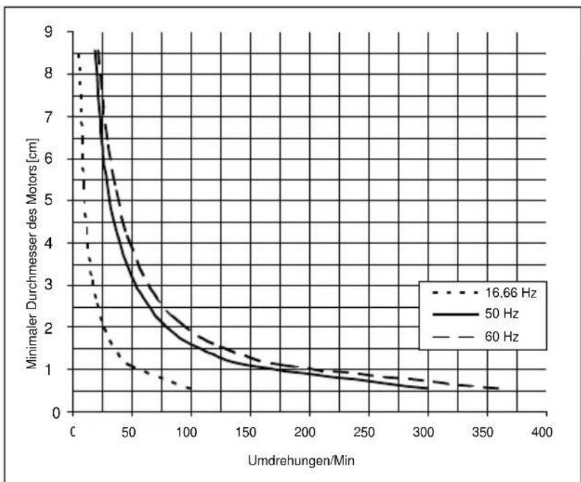 Sonel TKF-13 - Richtungstest der Drehung der Motorwelle (leitungslos) - 3