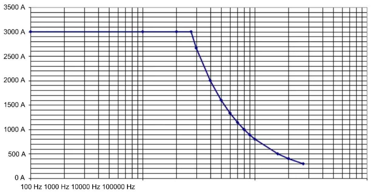 CHAUVIN ARNOUX MiniFlex MA110 - LIMITAZIONE IN FREQUENZA IN FUNZIONE DALL'AMPIEZZA - 1