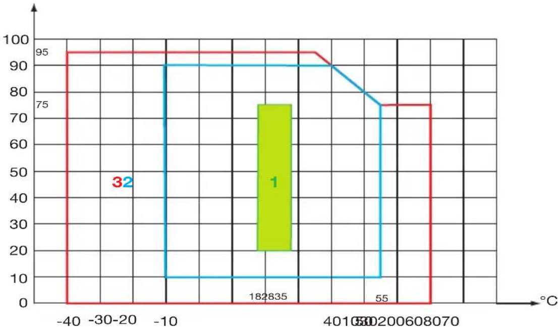 CHAUVIN ARNOUX MiniFlex MA110 - CONDITIONS D'ENVIRONNEMENT - 1