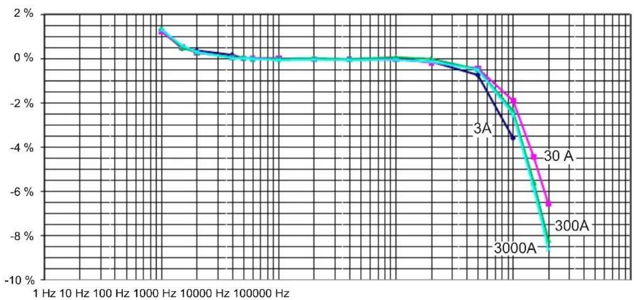 CHAUVIN ARNOUX MiniFlex MA110 - TYPICAL FREQUENCY RESPONSE CURVES - 1