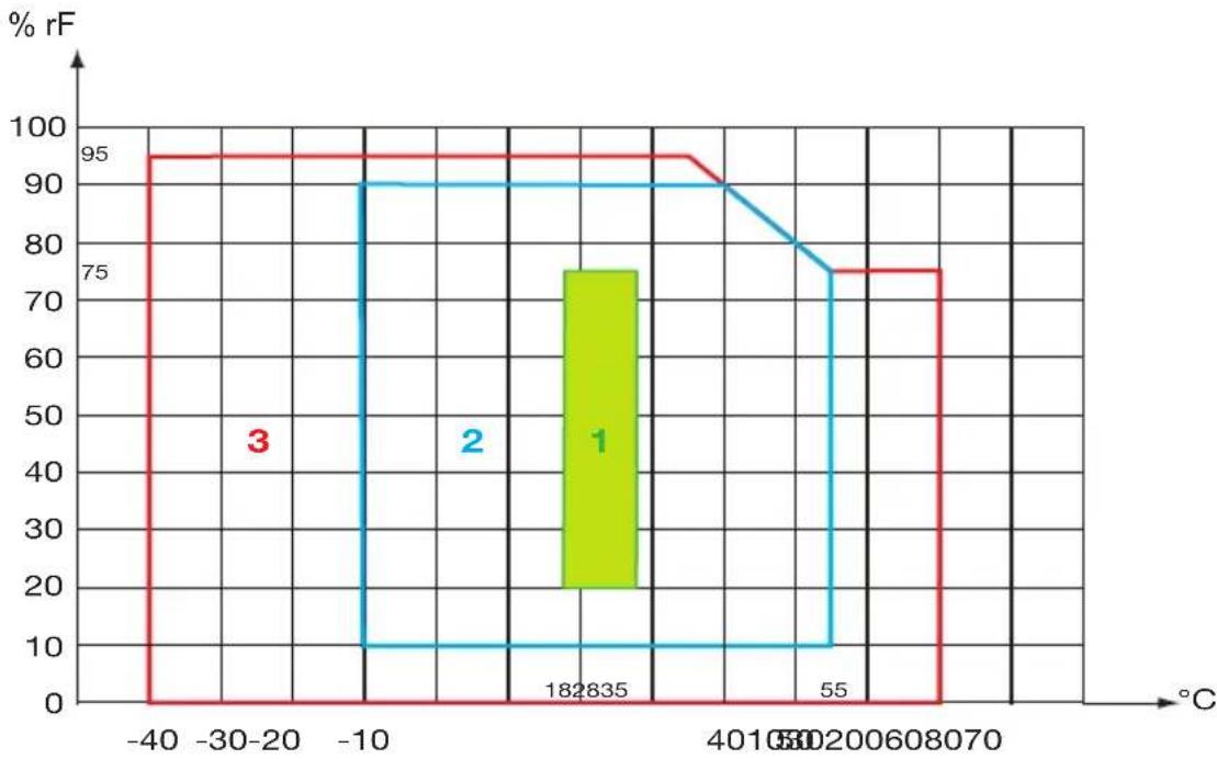 CHAUVIN ARNOUX MiniFlex MA110 - UMGEBUNGSBEDINGUNGEN - 1